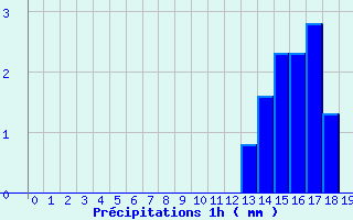 Diagramme des prcipitations pour Grezes (43)