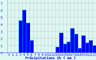 Diagramme des prcipitations pour Paulhac-en-Margeride (48)