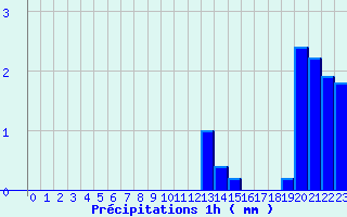 Diagramme des prcipitations pour Valognes (50)