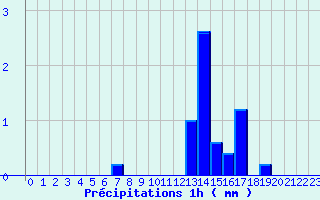 Diagramme des prcipitations pour Troisvilles (59)