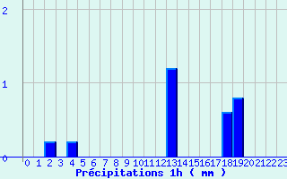 Diagramme des prcipitations pour Nandax (42)