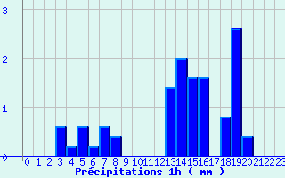 Diagramme des prcipitations pour Accous (64)