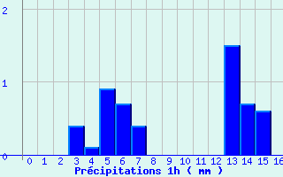 Diagramme des prcipitations pour Faverolles (15)