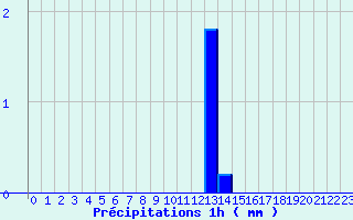 Diagramme des prcipitations pour Valognes (50)