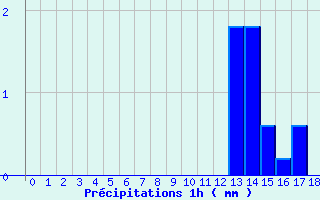 Diagramme des prcipitations pour Pionsat (63)