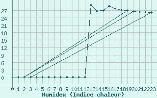 Courbe de l'humidex pour Agde (34)