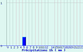 Diagramme des prcipitations pour Valognes (50)