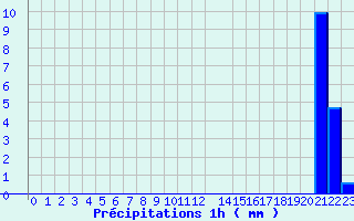 Diagramme des prcipitations pour Le Saix (05)