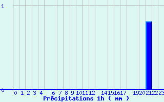 Diagramme des prcipitations pour Valognes (50)