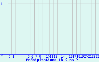 Diagramme des prcipitations pour Grau Roig (And)