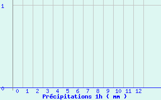 Diagramme des prcipitations pour Bucey-les-Gy (70)