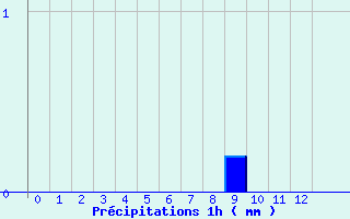 Diagramme des prcipitations pour La Chapelle-Saint-Ouen (76)