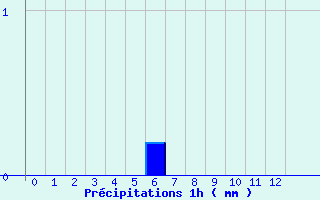 Diagramme des prcipitations pour Rennes Gallet (35)