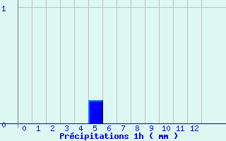 Diagramme des prcipitations pour Mirabel-aux-Baronnies (26)