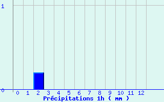 Diagramme des prcipitations pour Saint Didier (03)