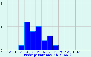 Diagramme des prcipitations pour Kappelkinger (57)