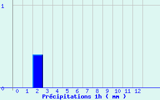 Diagramme des prcipitations pour Clion (17)