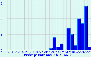 Diagramme des prcipitations pour Vaujany (38)