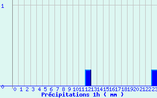 Diagramme des prcipitations pour Menat (63)