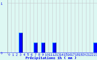 Diagramme des prcipitations pour Valognes (50)