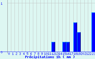 Diagramme des prcipitations pour Til-Chtel (21)