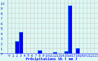 Diagramme des prcipitations pour Passirac (16)