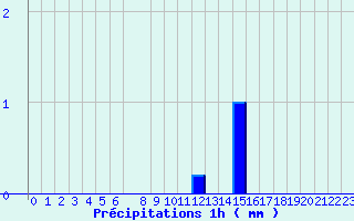 Diagramme des prcipitations pour Belfort (90)