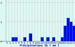 Diagramme des prcipitations pour Grandchamp (89)