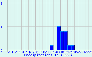 Diagramme des prcipitations pour Valognes (50)