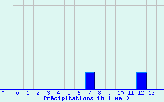Diagramme des prcipitations pour Goderville (76)