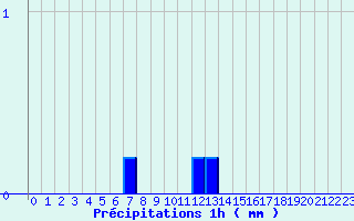 Diagramme des prcipitations pour Godenvillers (60)