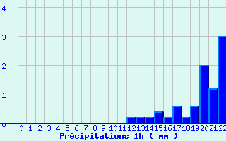 Diagramme des prcipitations pour Saint-Christophe-en-Oisans (38)