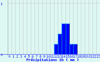 Diagramme des prcipitations pour Guebwiller (68)