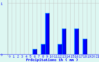 Diagramme des prcipitations pour Riom-Montagnes (15)