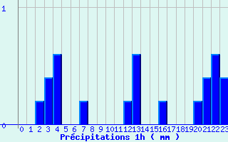 Diagramme des prcipitations pour Joigny (89)