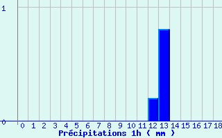 Diagramme des prcipitations pour Chaumont (55)
