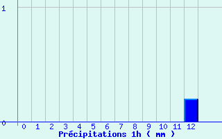 Diagramme des prcipitations pour Epinac (71)