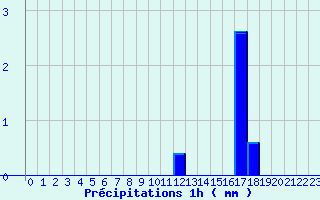 Diagramme des prcipitations pour Dozule (14)