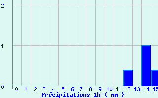 Diagramme des prcipitations pour Serre-Nerpol (38)