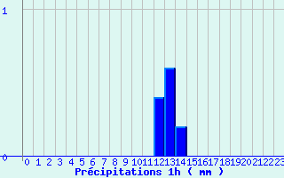 Diagramme des prcipitations pour Canet-de-Salars (12)