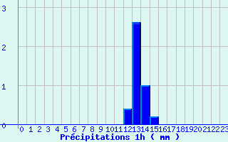 Diagramme des prcipitations pour Aups (83)