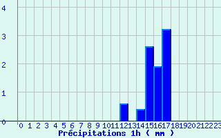 Diagramme des prcipitations pour Savign-sur-Lathan (37)