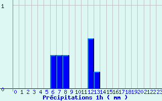 Diagramme des prcipitations pour Palluau (85)