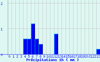 Diagramme des prcipitations pour Belfort (90)