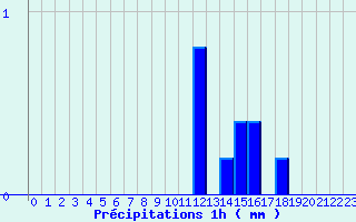 Diagramme des prcipitations pour Neuvy-le-Roi (37)