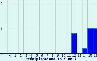 Diagramme des prcipitations pour Alba la Romaine (07)