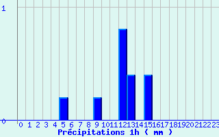 Diagramme des prcipitations pour Ribouisse (11)