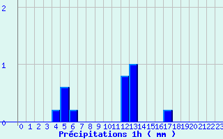 Diagramme des prcipitations pour Grignols (33)