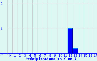 Diagramme des prcipitations pour Salaunes (33)