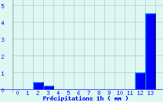 Diagramme des prcipitations pour Sommesous (51)
